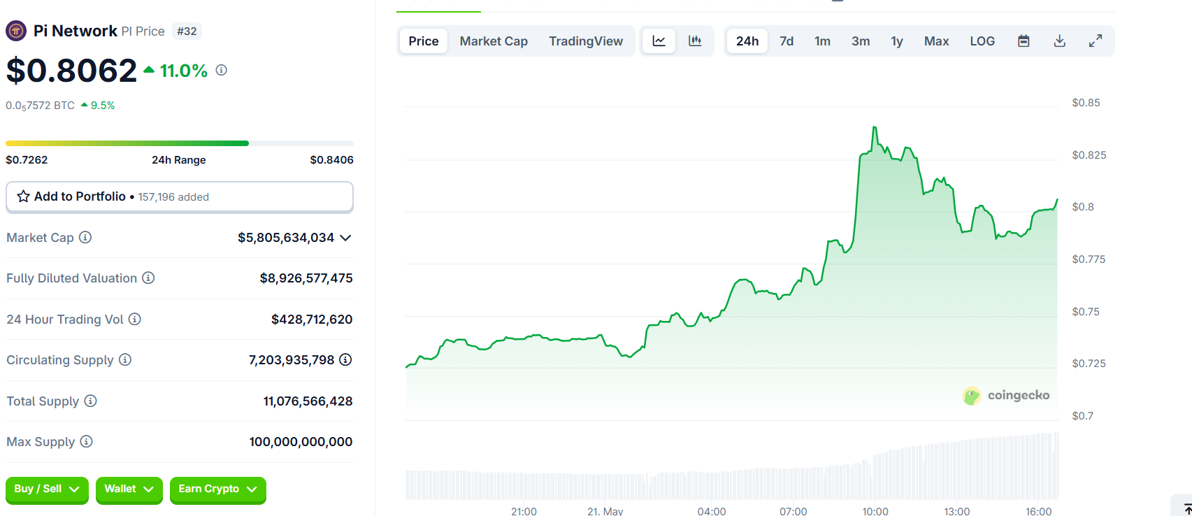 Pi Network (PI) Koersprestaties. Bron: CoinGecko