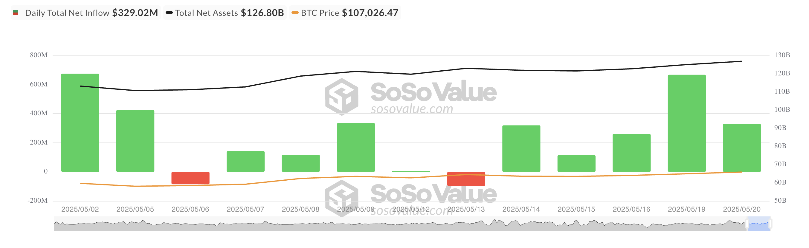 Totale Bitcoin Spot ETF Netto Instroom