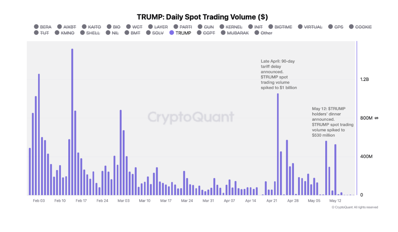 TRUMP koersreactie op aankondigingen van tarieven en galadiner. Bron: CryptoQuant.
