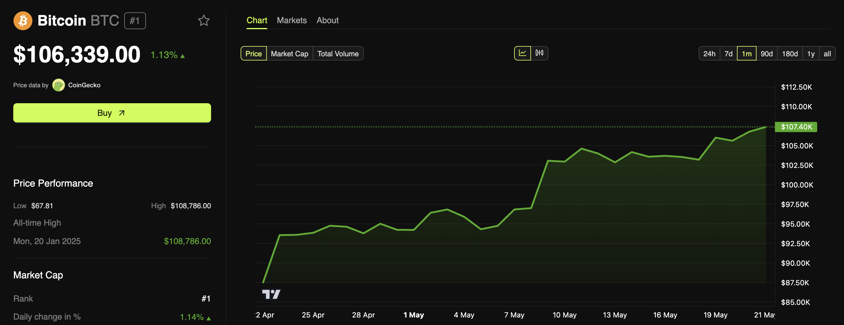 BTC koers prestaties
