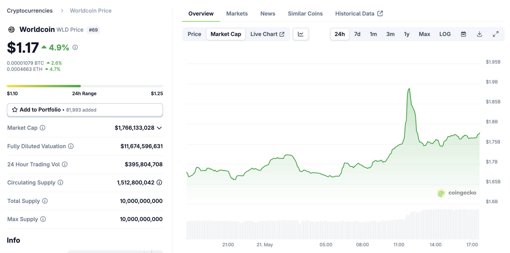 Worldcoin (WLD) Marktkapitalisatie