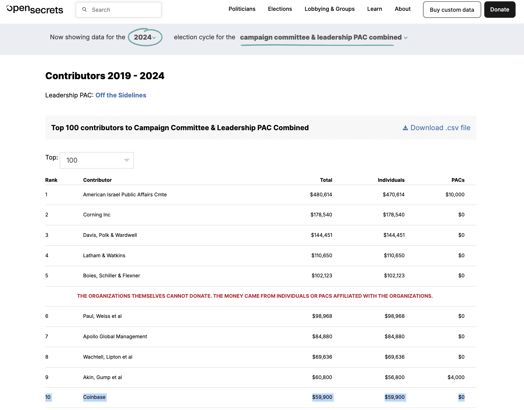 Het totaalbedrag van bijdragen van donoren die verbonden zijn aan Coinbase voor Gillibrands verkiezingscampagne van 2024. Bron: OpenSecrets.