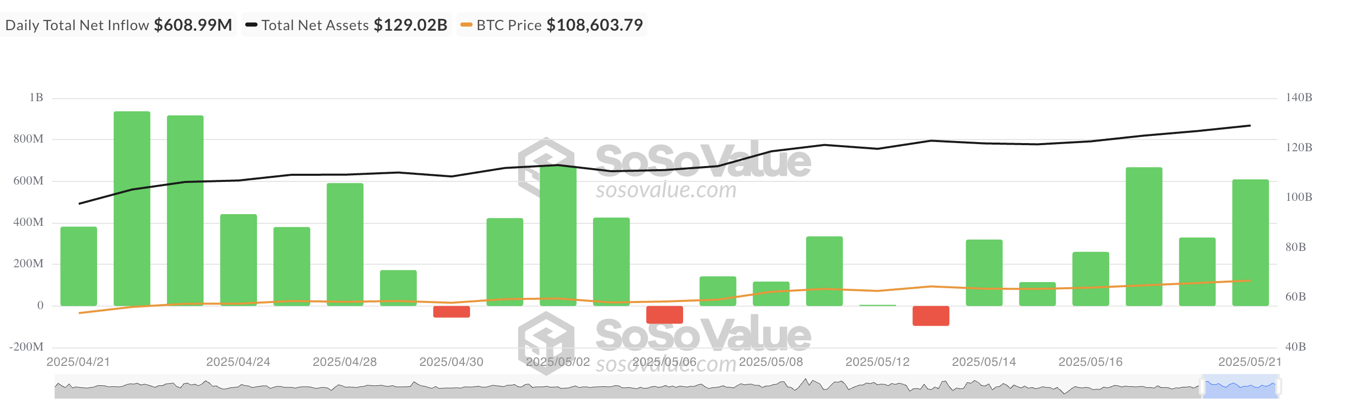 Totale Bitcoin Spot ETF Netto Instroom.