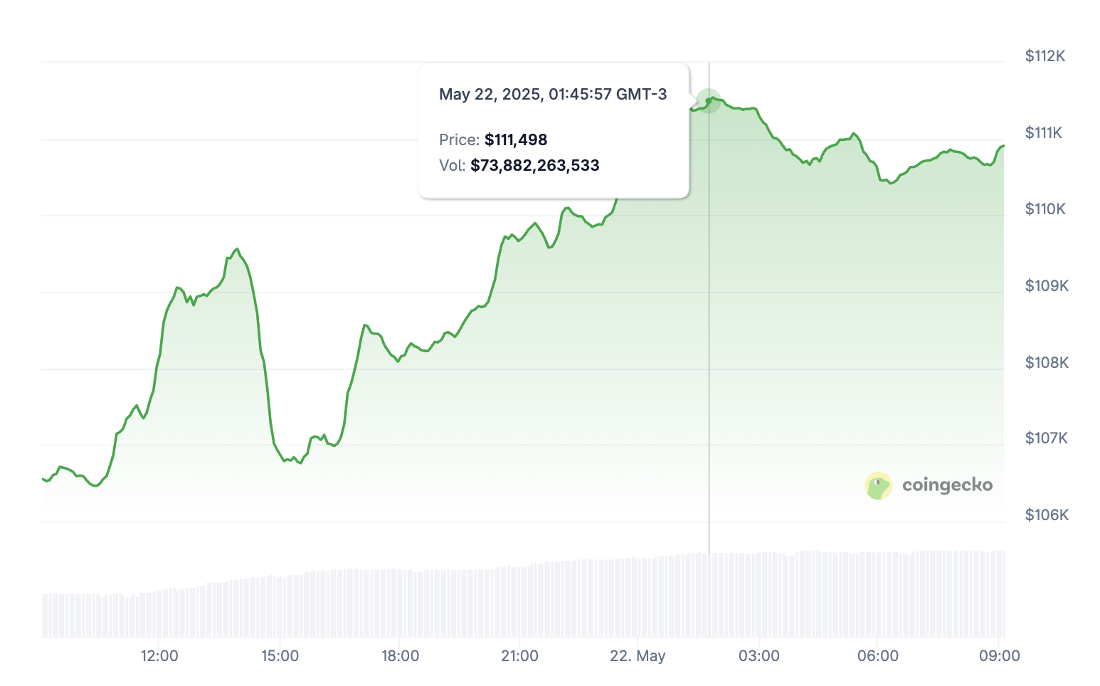 BTC koers (Laatste 24 uur).