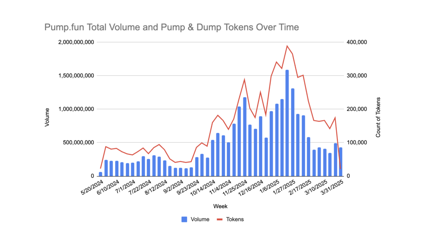 Ongeveer 98,7% van de tokens op Pump.fun zijn pump-and-dump-schema's. Bron: Solidus Labs.