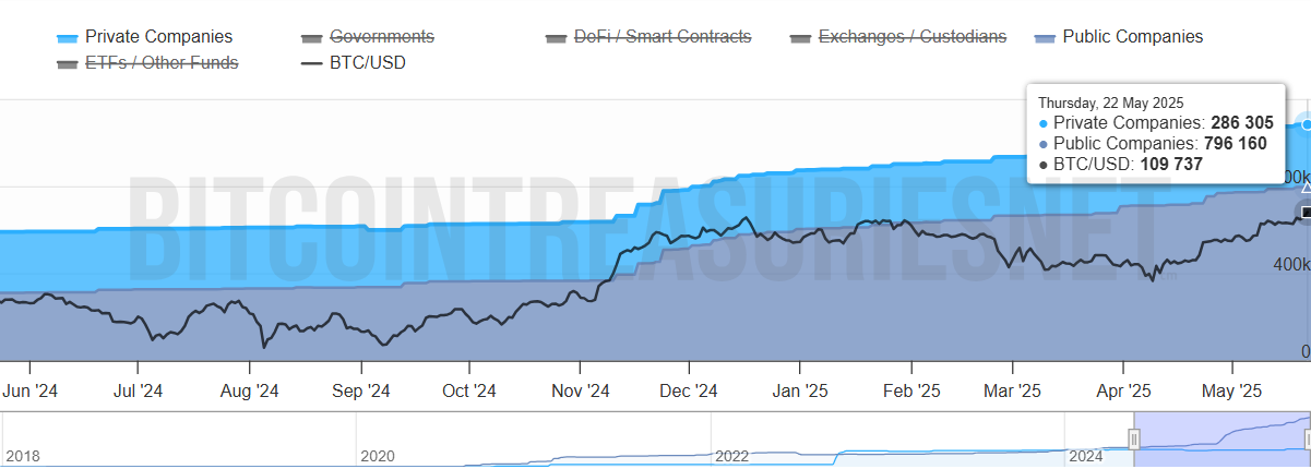 Totaal aantal Bitcoin verzameld door bedrijven. Bron: Bitcoin Treasuries