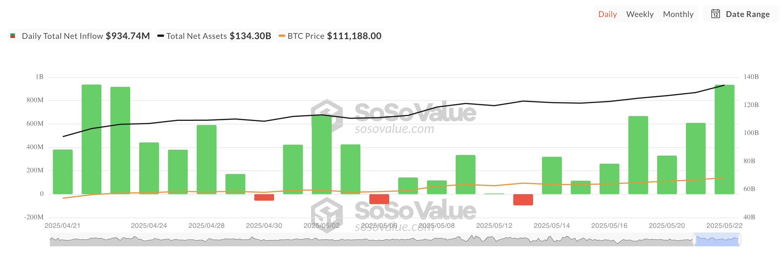 Totale Bitcoin Spot ETF Netto Instroom