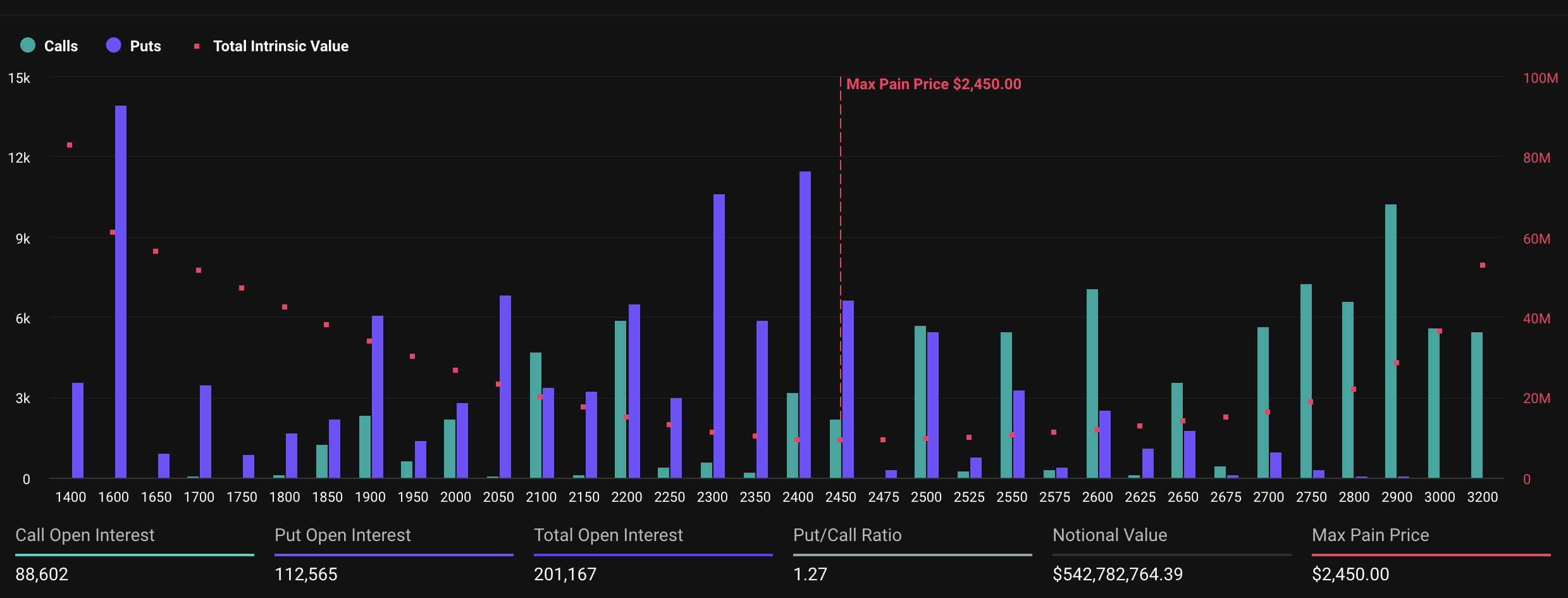 Verlopende Ethereum Opties
