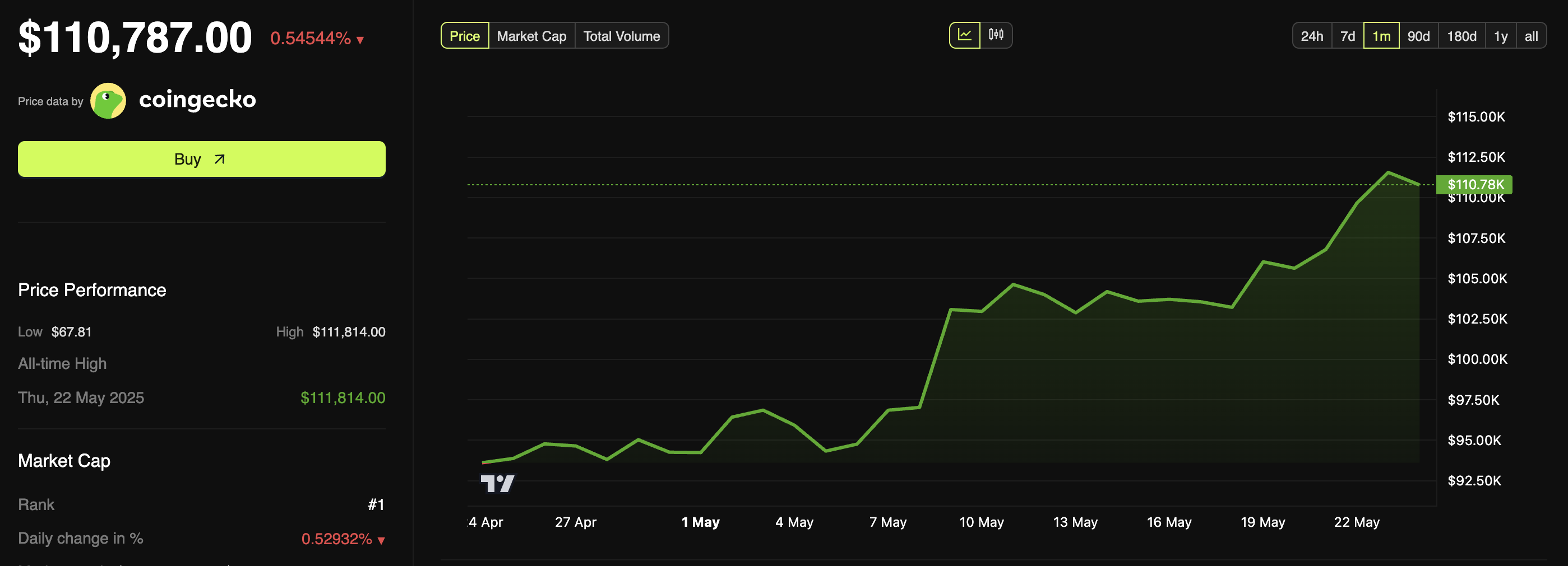 Bitcoin Koersprestaties