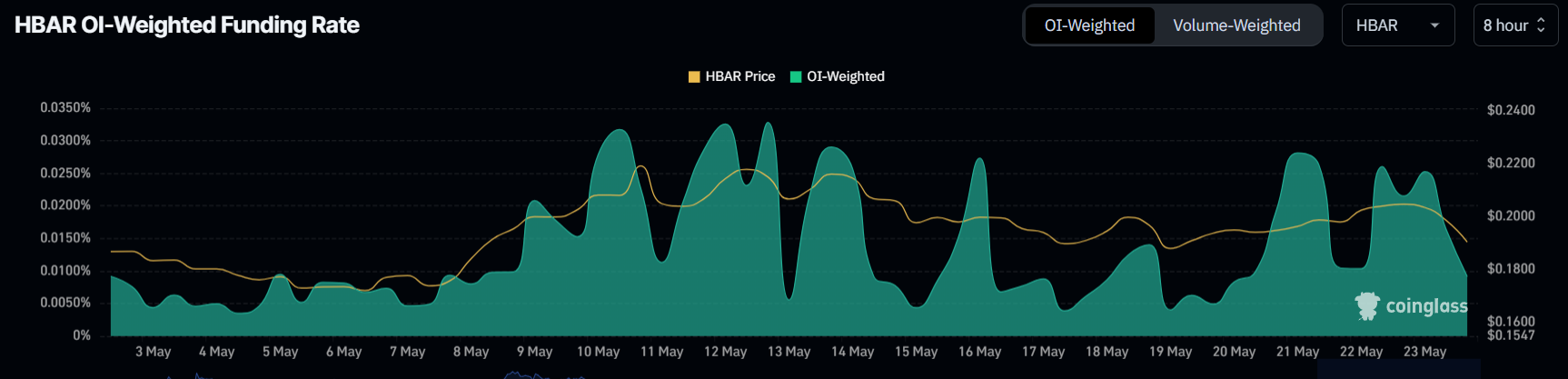 HBAR Funding Rate