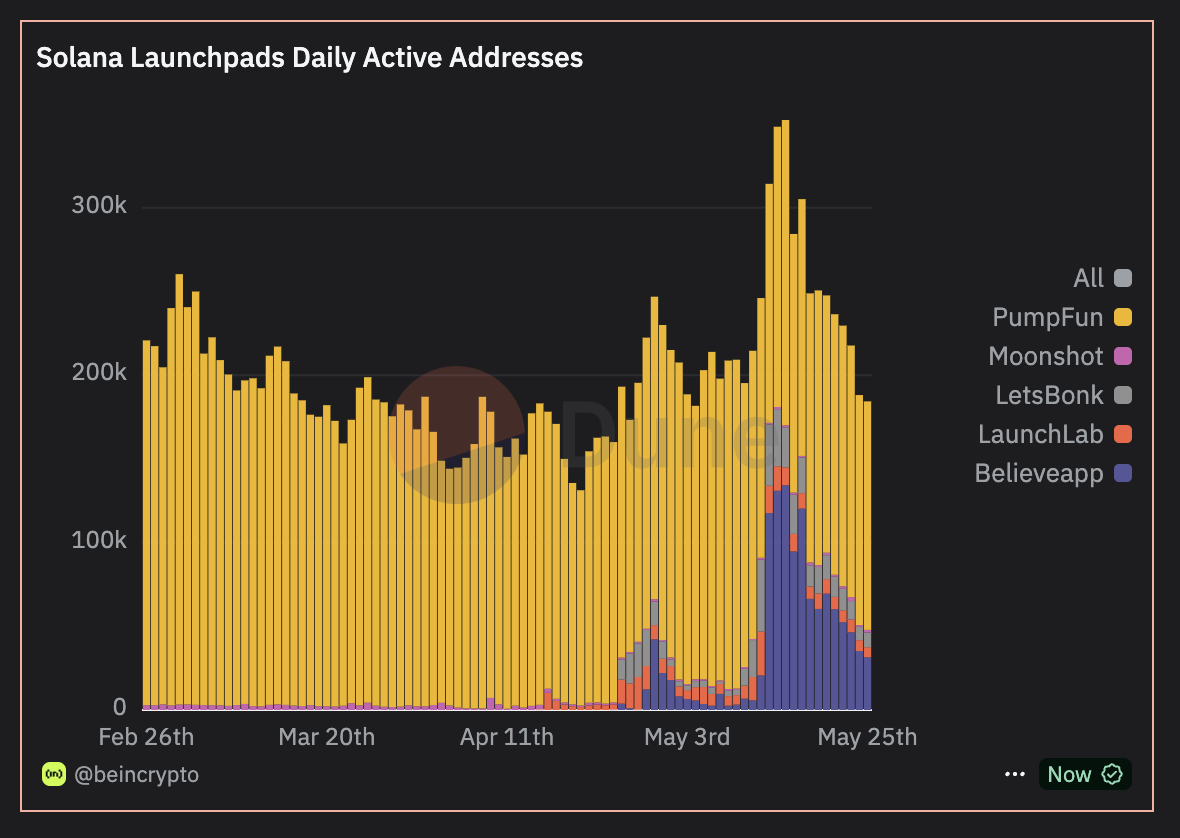 Dagelijkse Actieve Adressen per Launchpad.