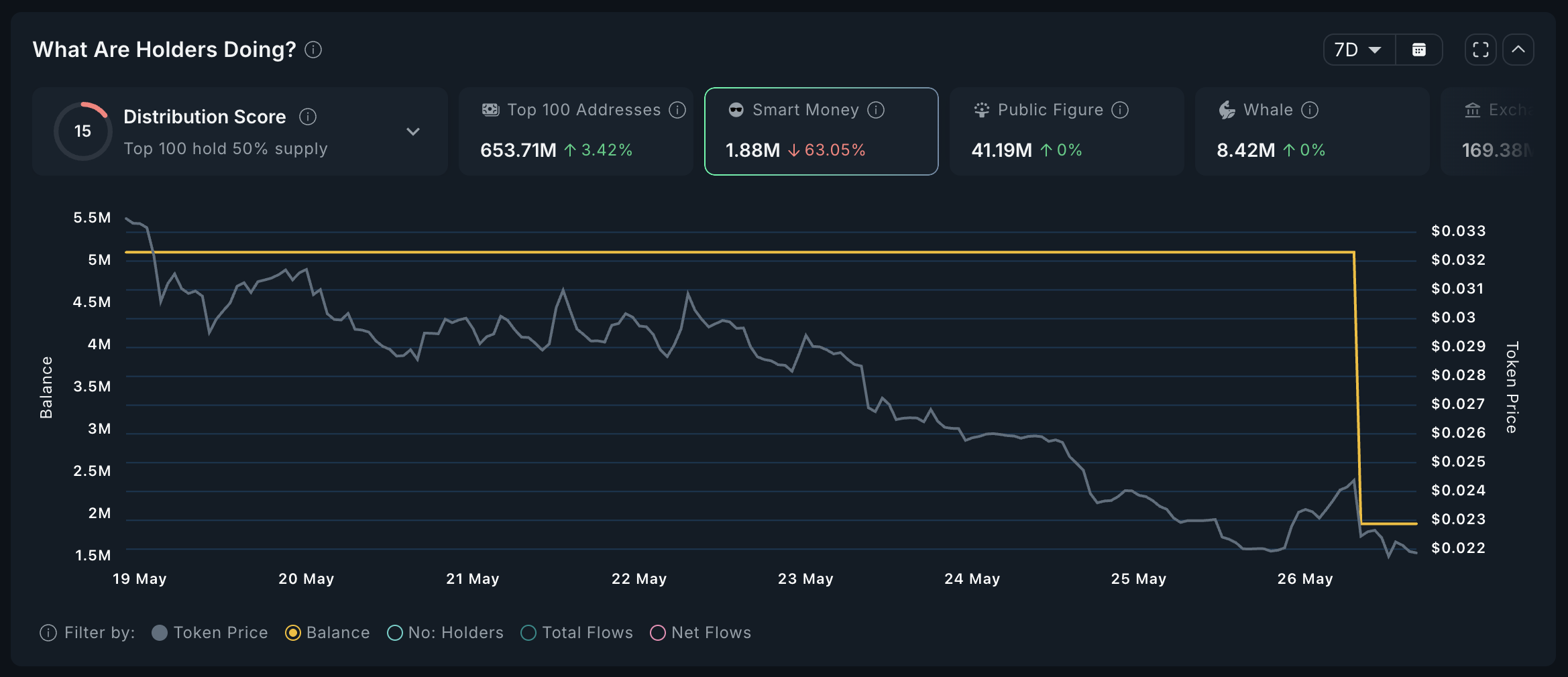 DOGE Smart Money Analyse.