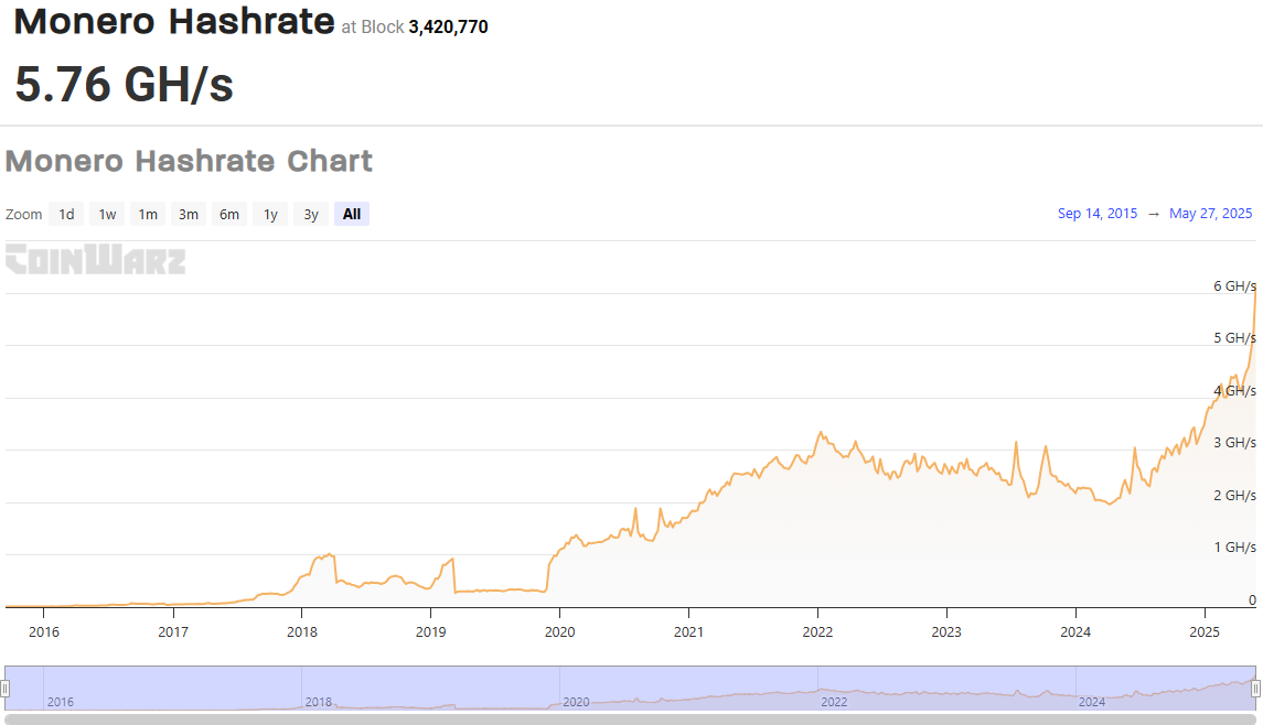Monero Hashrate. Bron: CoinWarz