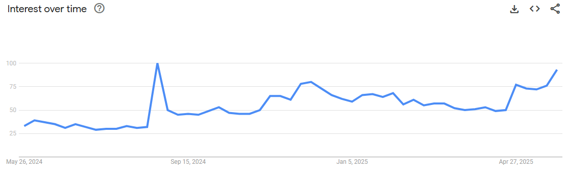 Monero's Interesse in de Tijd. Bron: Google Trends.