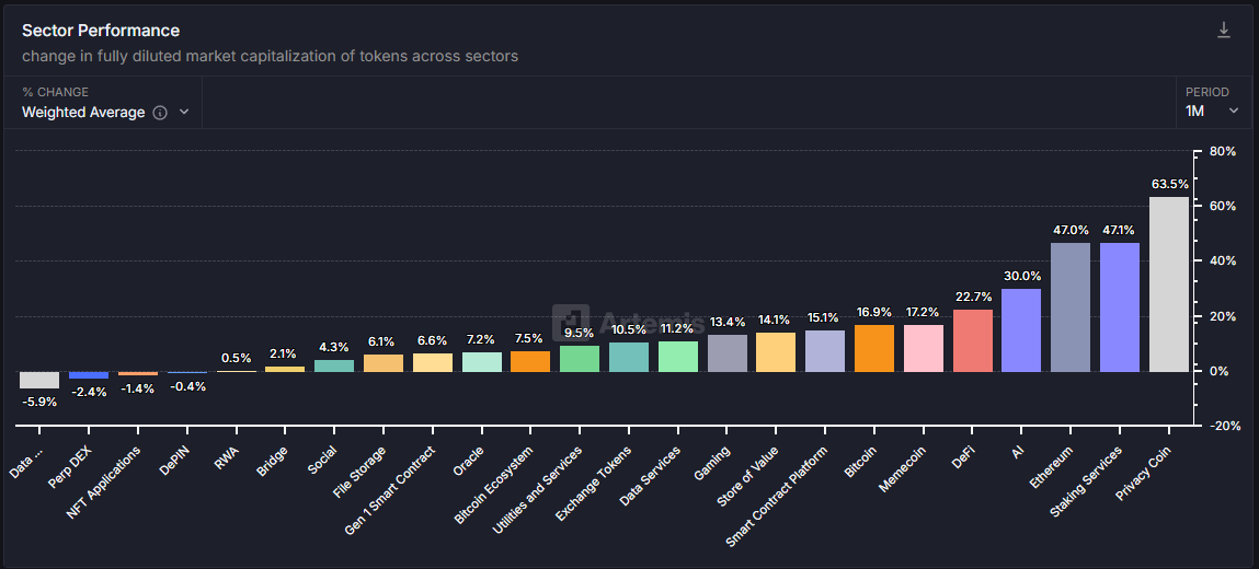 Cryptomarkt-sector prestatie. Bron: Artemis.