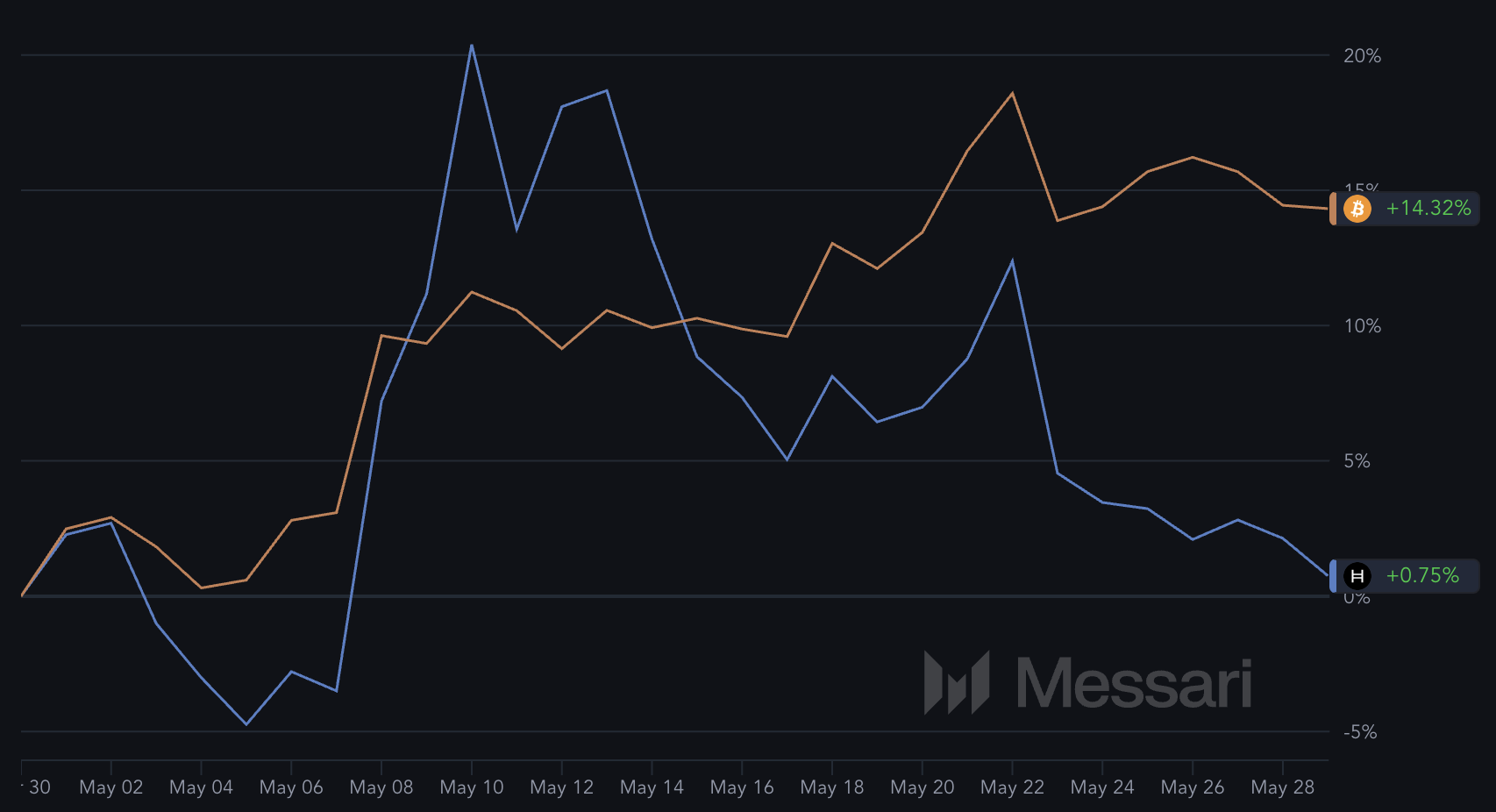BTC en HBAR prestaties in de laatste 30 dagen.