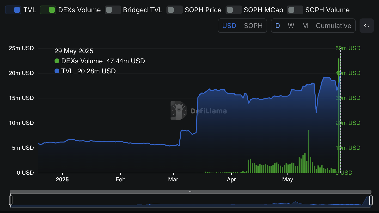Sophon TVL en DEX Volume