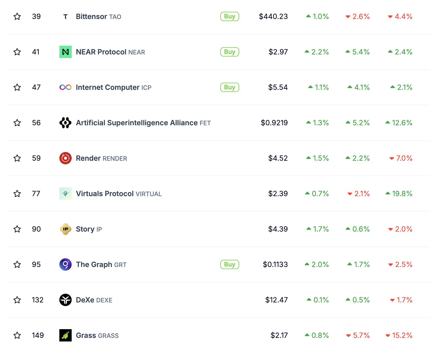 AI Tokens Marktprestatie