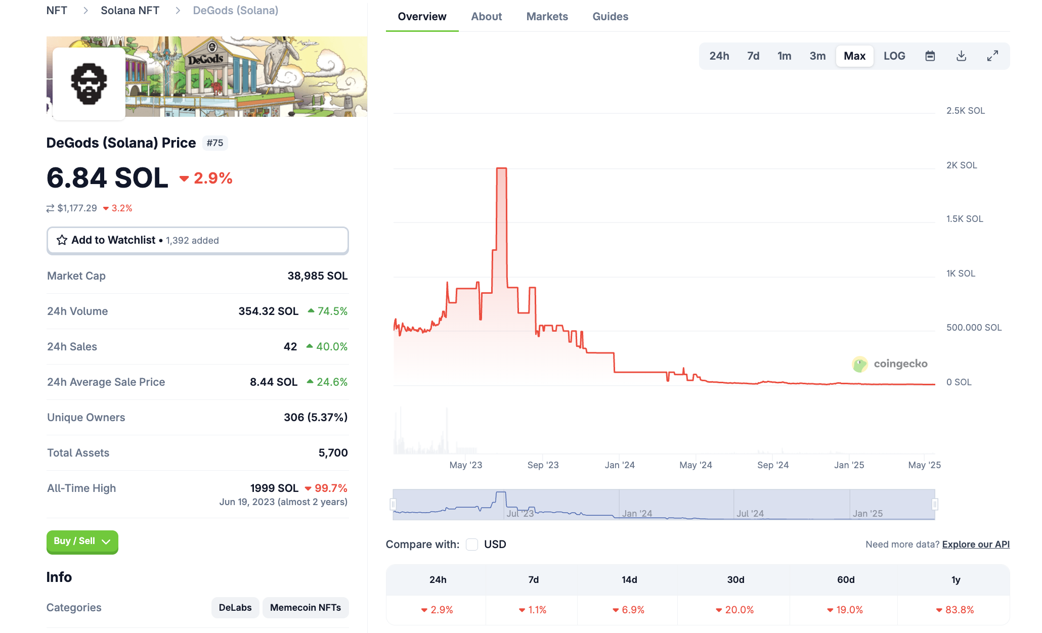 DeGods NFT-prestaties op Solana. Bron: CoinGecko