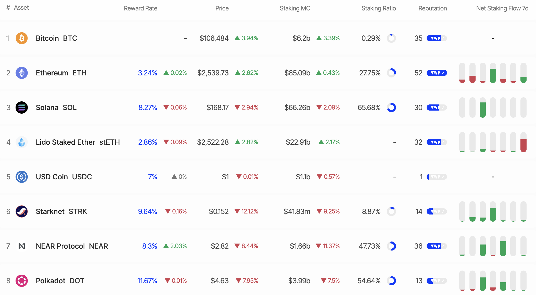 SOL Staking. Bron: StakingRewards