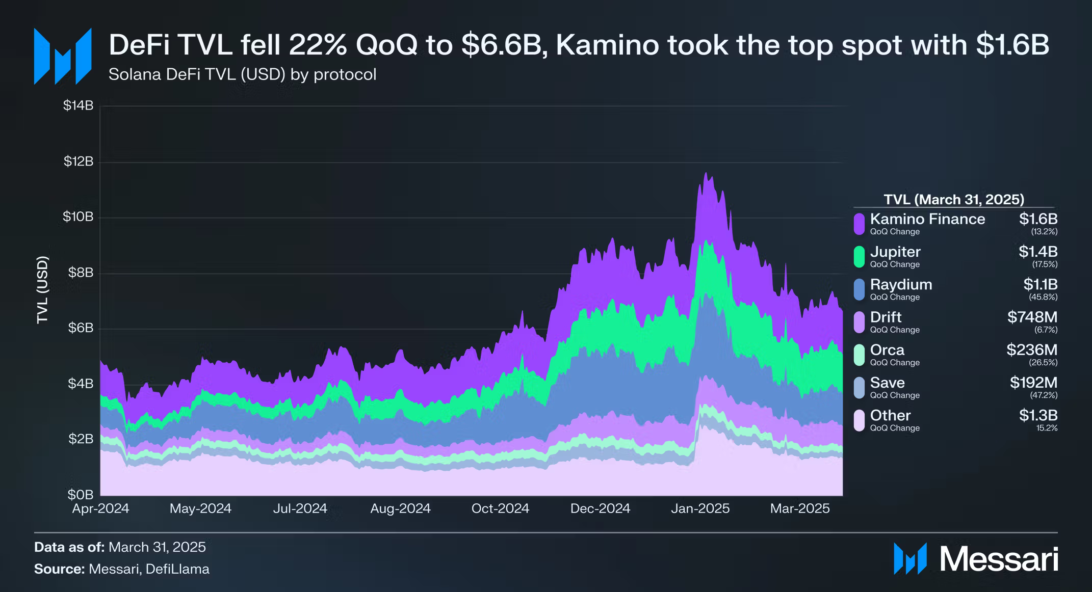 Solana TVL daalde 22% QoQ. Bron: Messari