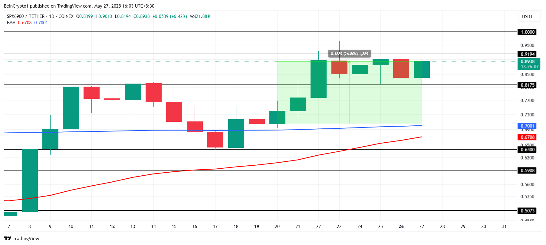 SPX koers analyse.