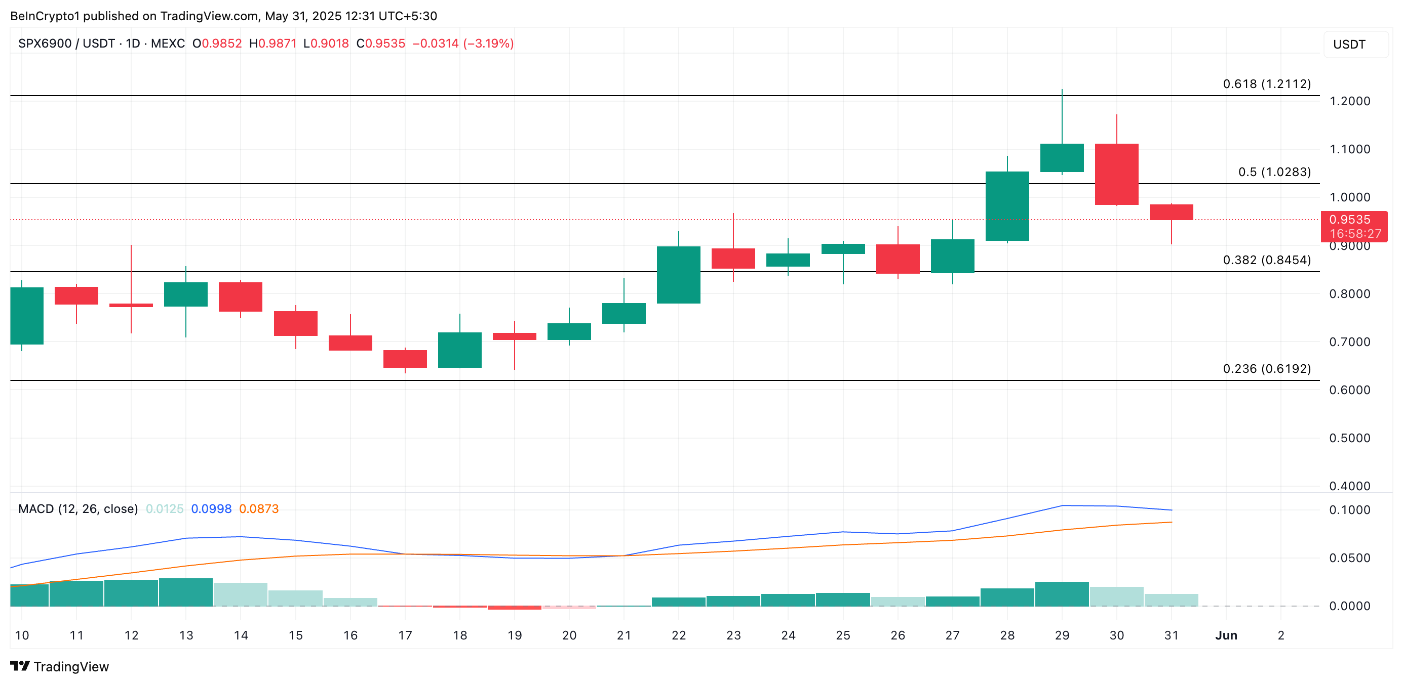 SPX analyse
