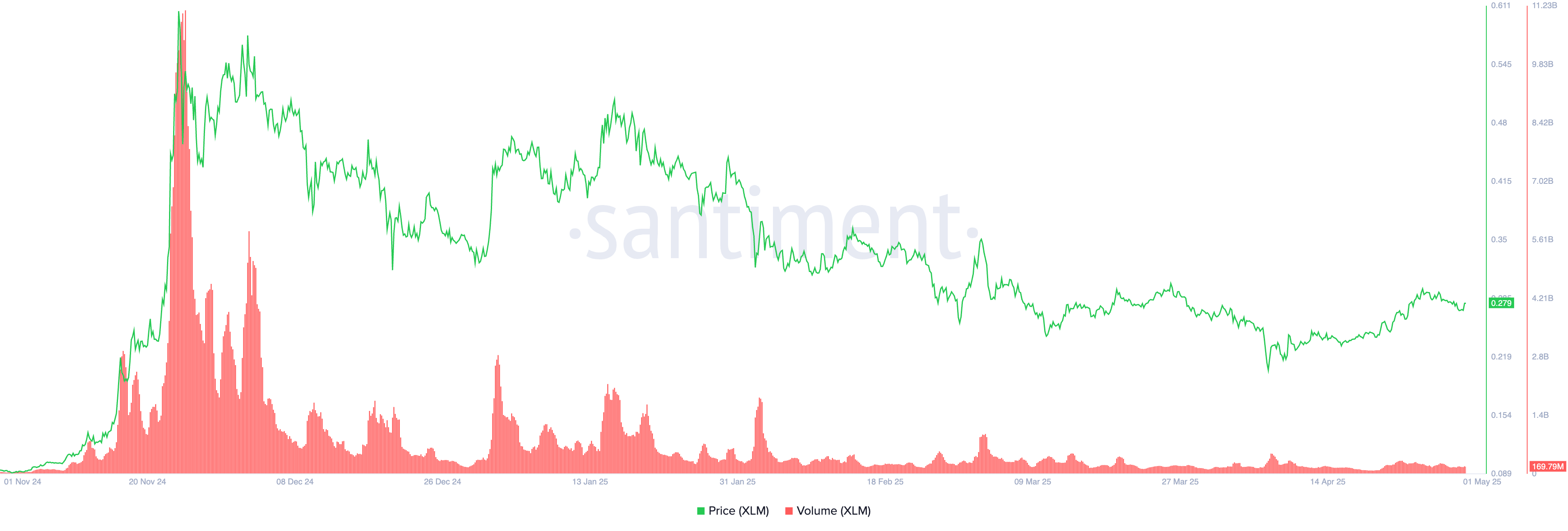 XLM Koers en Volume.