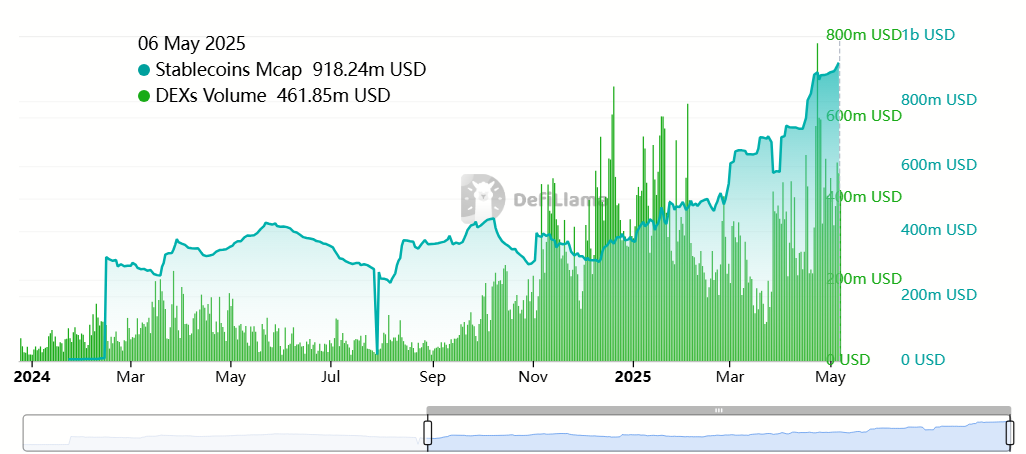 Stablecoin-marktkapitalisatie en DEX-volume op SUI