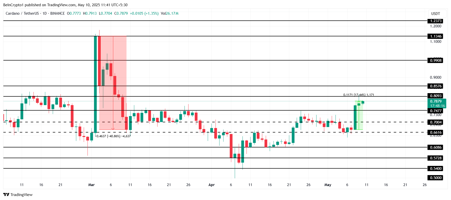 Cardano koers analyse