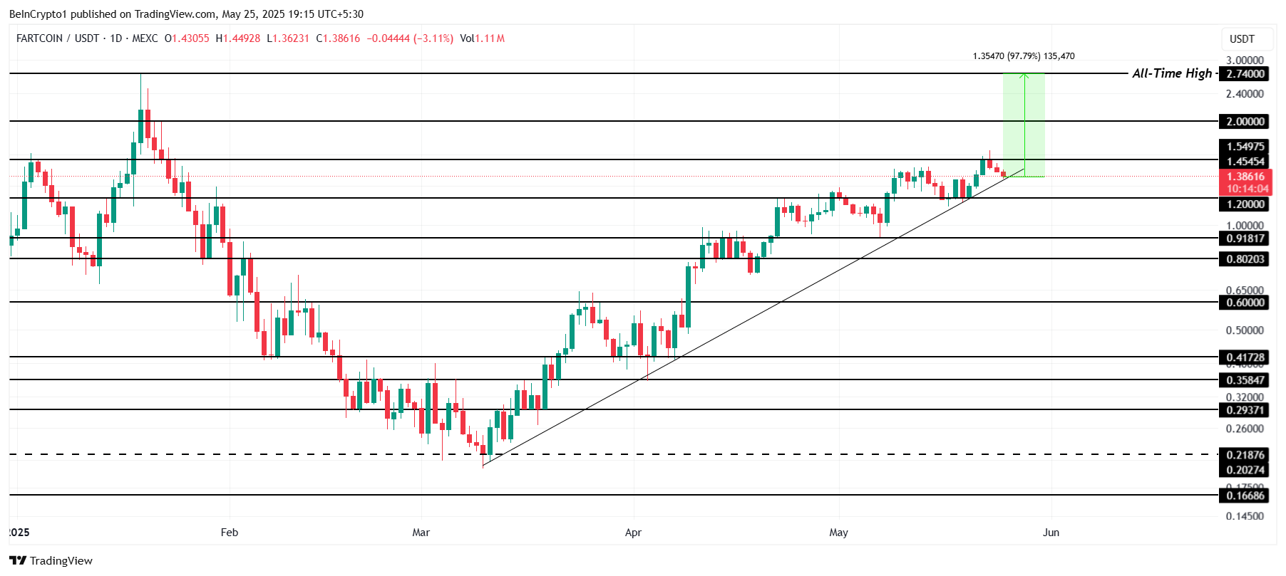 FARTCOIN koers analyse.