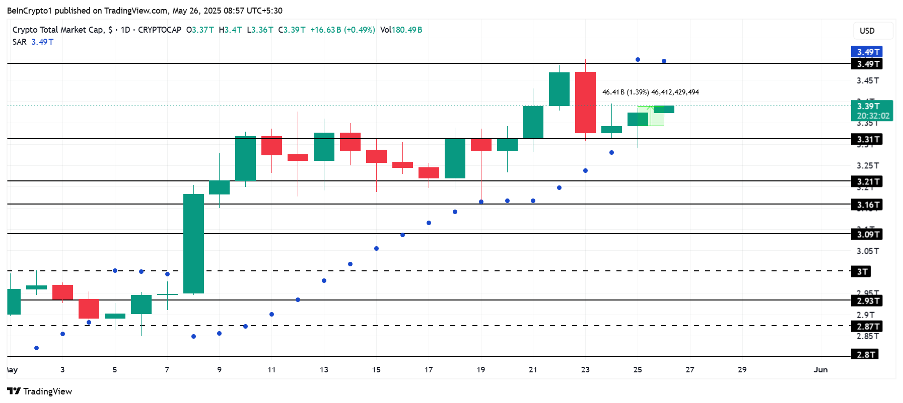 Total Crypto Market Cap Analysis.