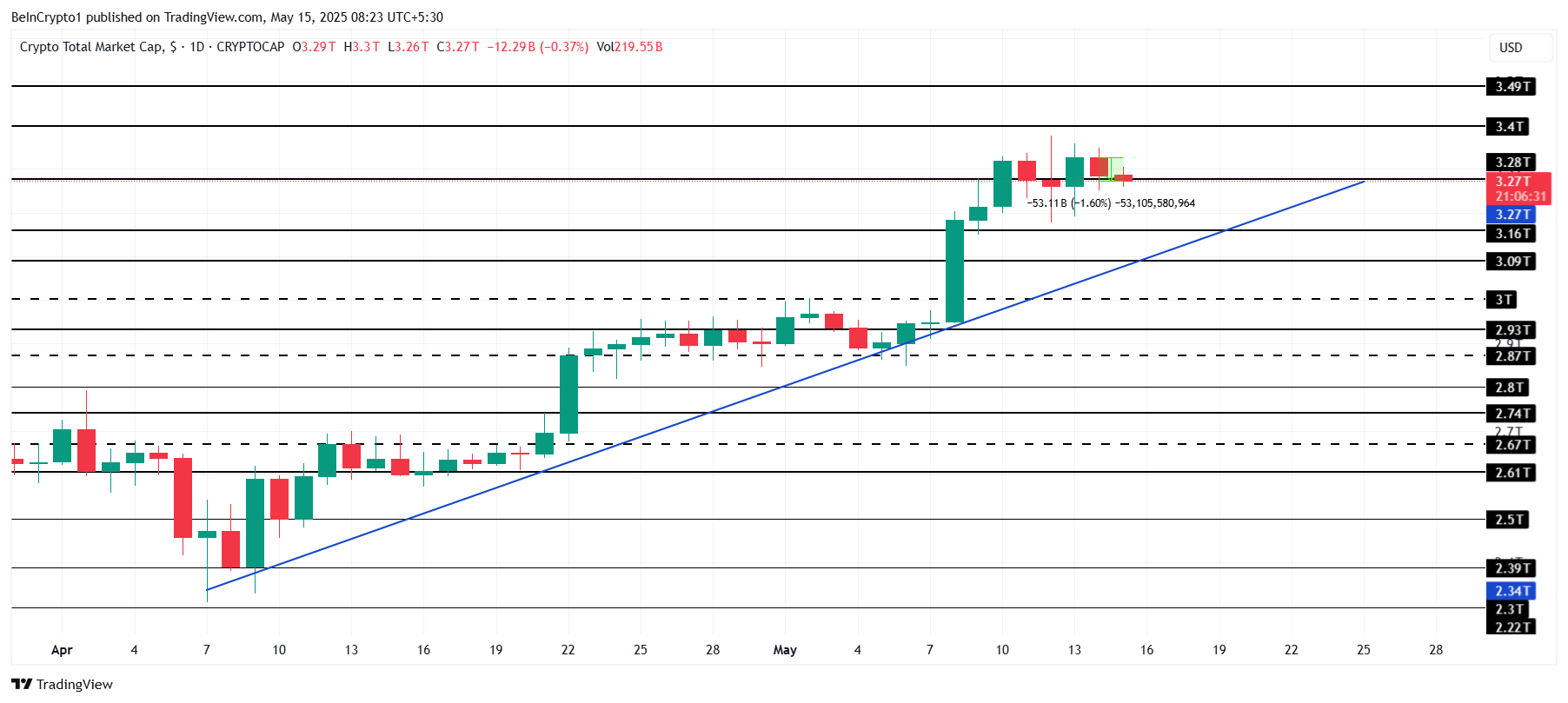 Total Crypto Market Cap analyse