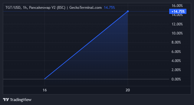 Tokyo Games Token (TGT) Koersprestaties