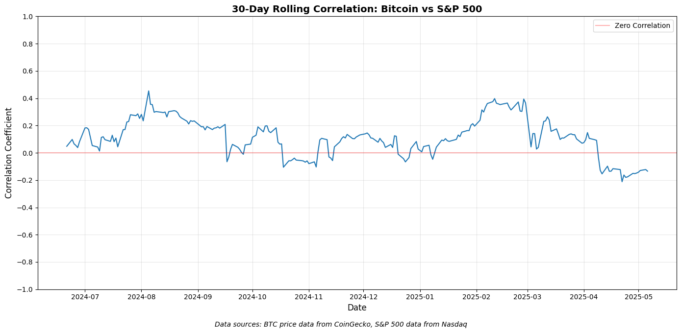 Bitcoin correlatie met S&P op een 30-daagse tijdframe