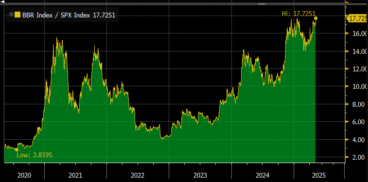 BTC/S&P 500-ratio bereikt een all-time high van 17.7251 in 2025
