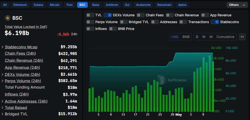 BSC DEX handelsvolume en stablecoin-transfers