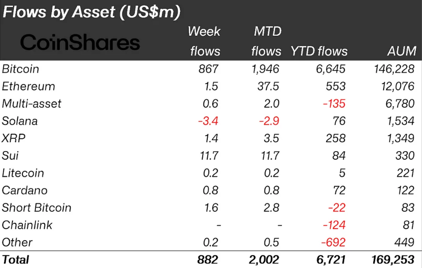 Crypto-instromen vorige week