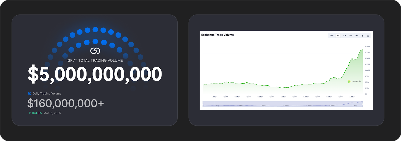 GRVT $5 miljard handelsvolume mijlpaal, 4 maanden na mainnet