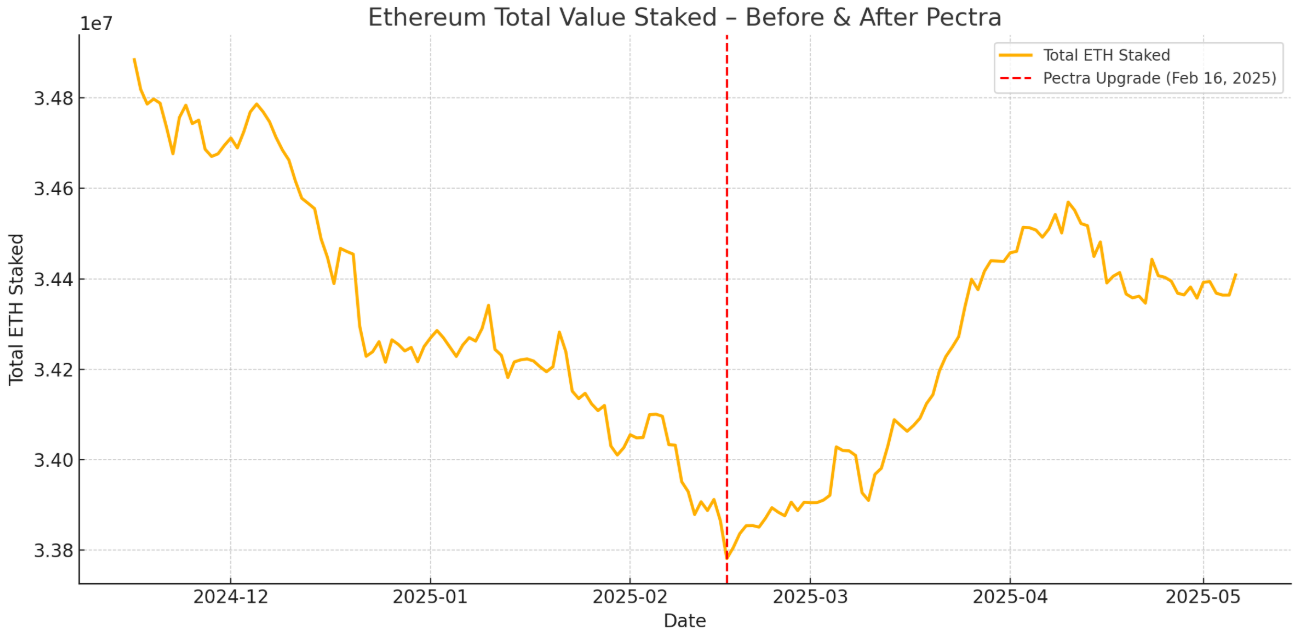 ETH Staking voor en na Pectra Upgrade nieuws