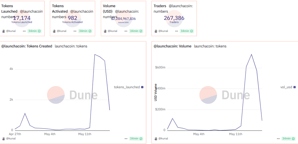 Launchcoin tokens gemaakt en volume metrieken