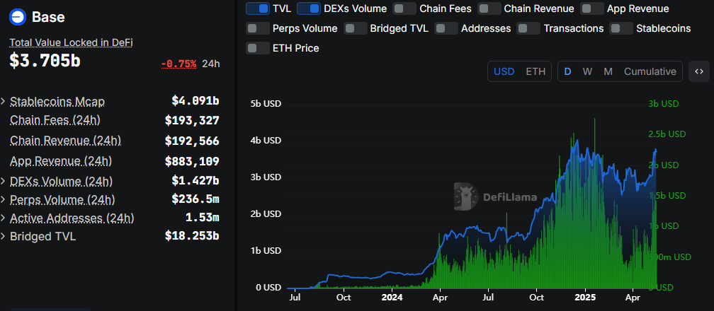 Base TVL en DEX volume