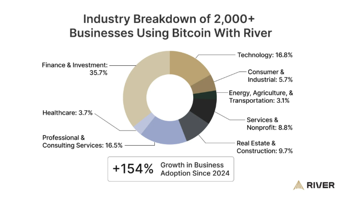 Industrieoverzicht van bedrijven die Bitcoin gebruiken