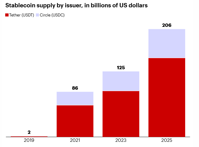 Stablecoin aanbod per uitgever in miljarden Amerikaanse dollars