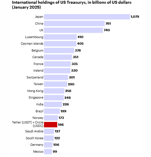 Internationale bezittingen van Amerikaanse staatsobligaties in miljarden dollars