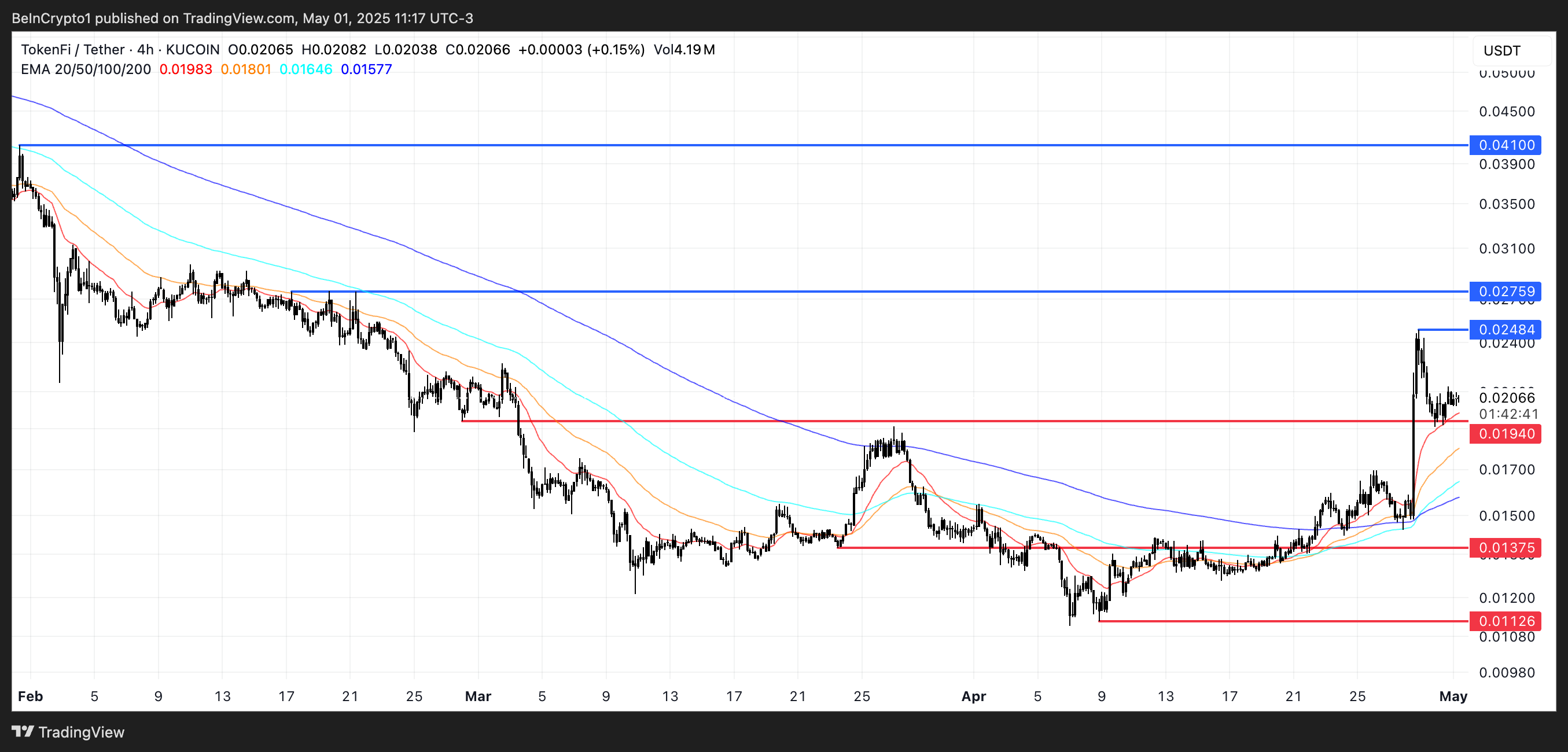 TOKEN koers analyse.