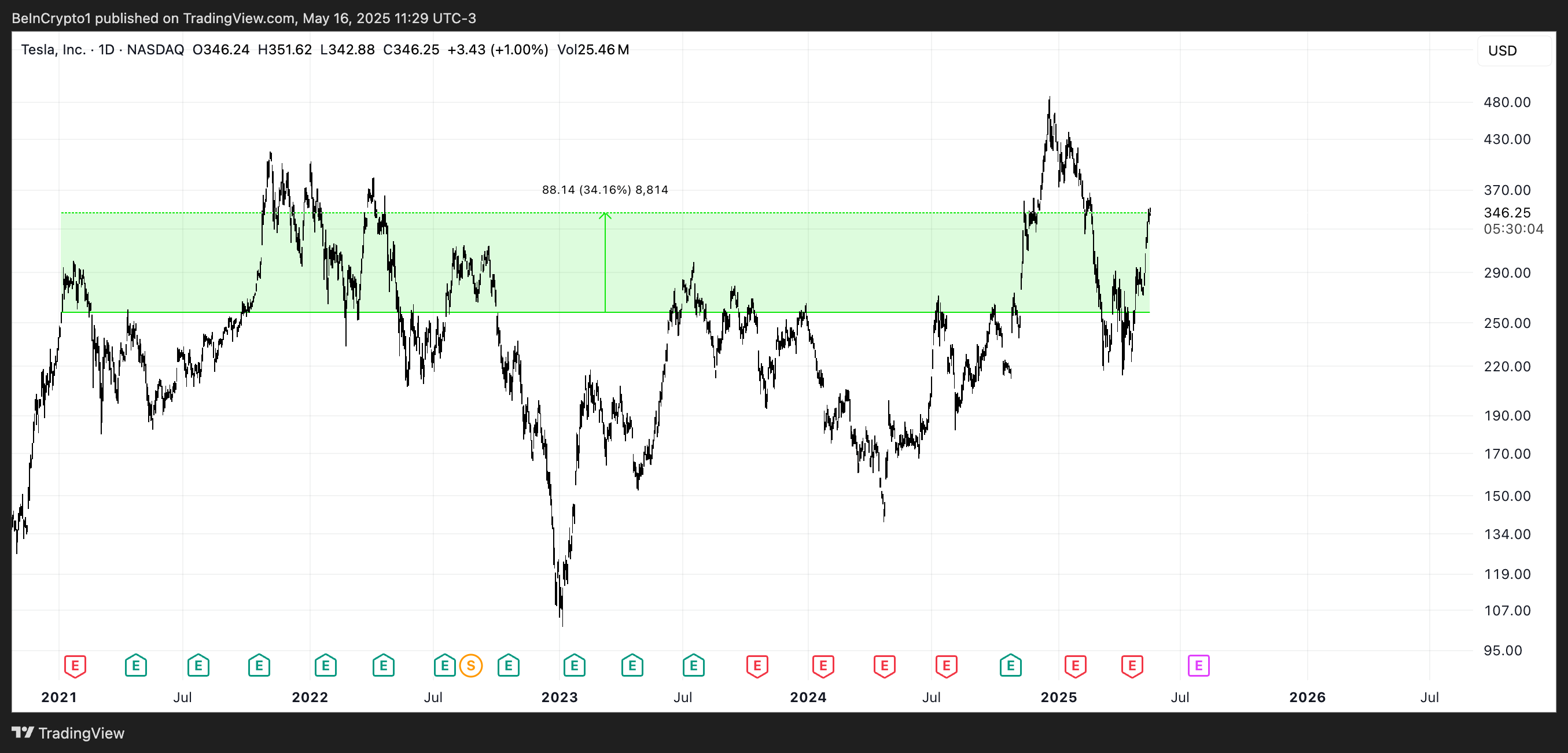 TSLA koers analyse.