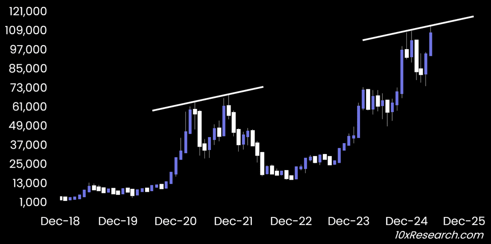 Bitcoin weerstand in 2021 in 2025. Bron: 10xResearch.