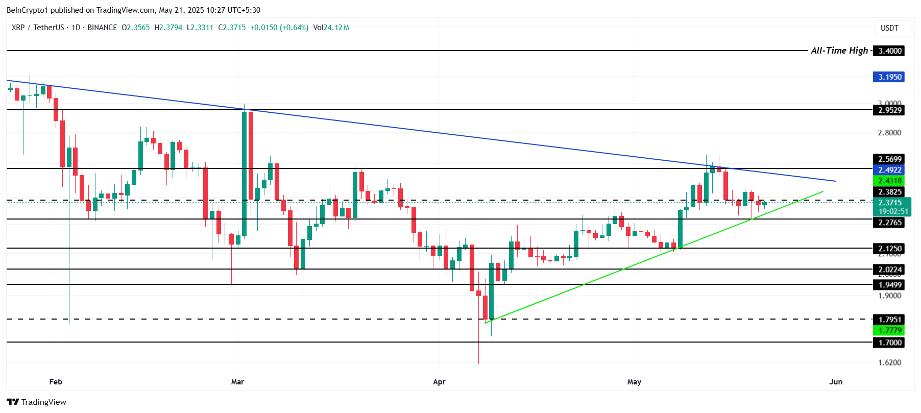 XRP analyse