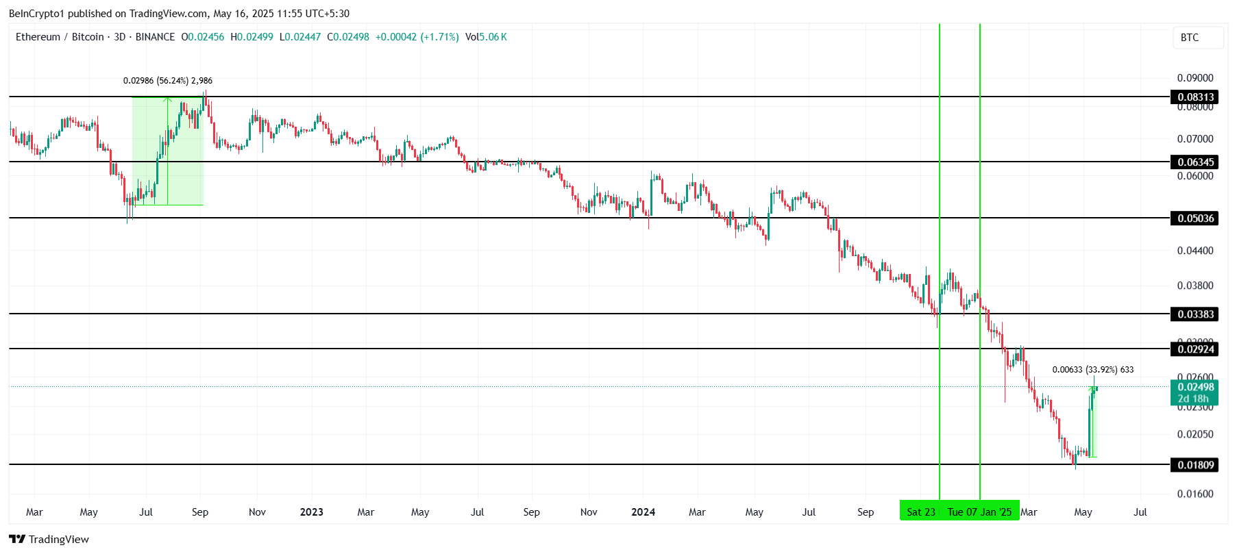 ETH/BTC breek uit
